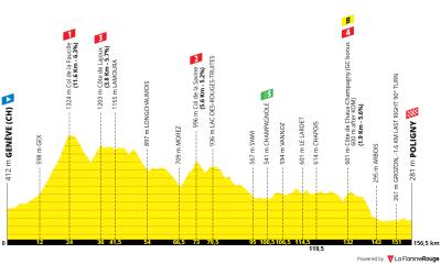 Miniprofil for cykelløbet Tour de France Femmes [K] - 3. etape